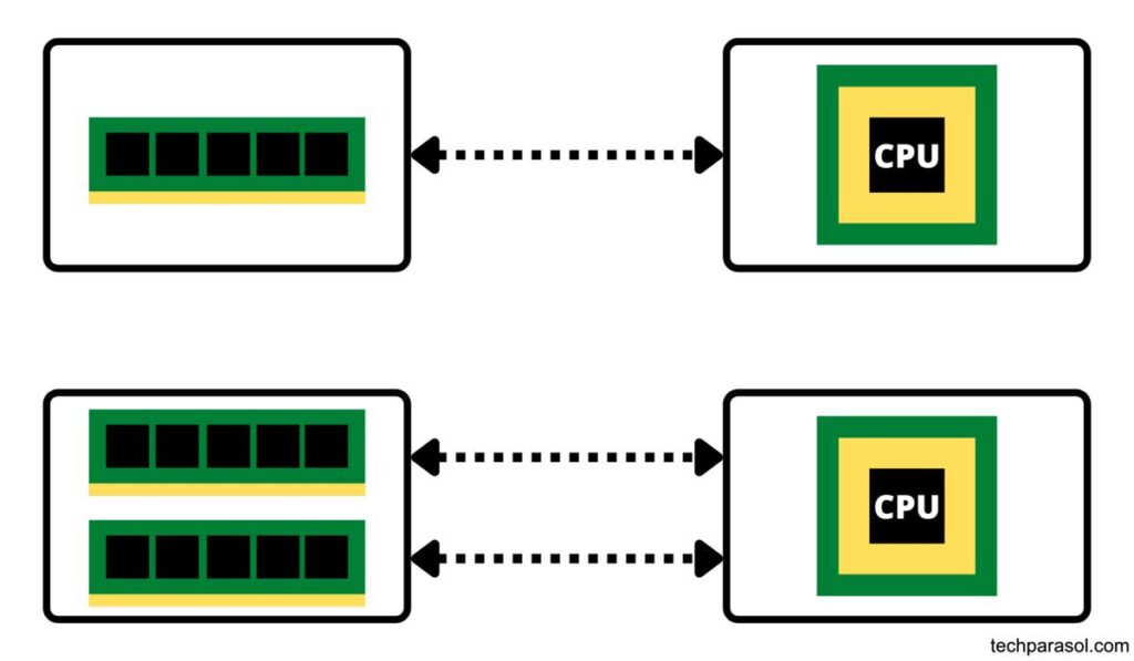 Memory channels